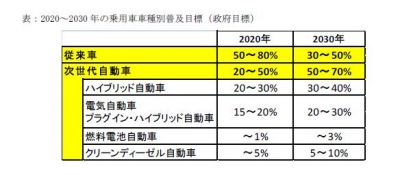 次世代自動車