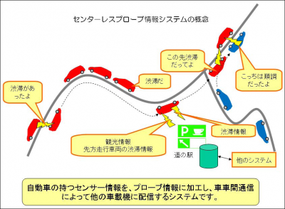 車車間通信