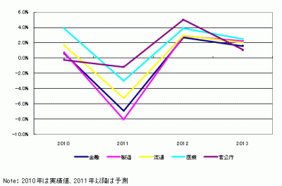 IT産業