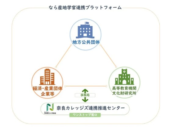 産学連携